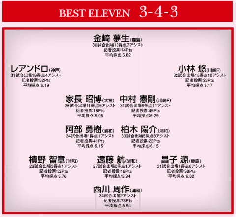 特集・J1］今季のJ1・MVPは浦和を支え続けた鉄人・阿部勇樹／2016J1 EG